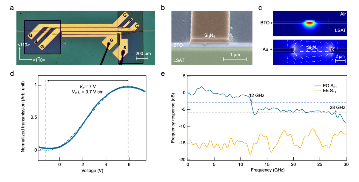 清华大学材料学院李千、电子系孙长征团队合作在薄膜钛酸钡电光调制器领域取得新进展