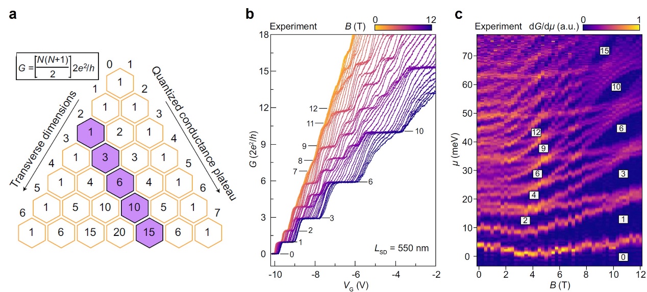 北京大学化学与分子工程学院彭海琳团队与合作者揭示PRL铋基半导体纳米带中的电导量子化与隐藏拉什巴效应
