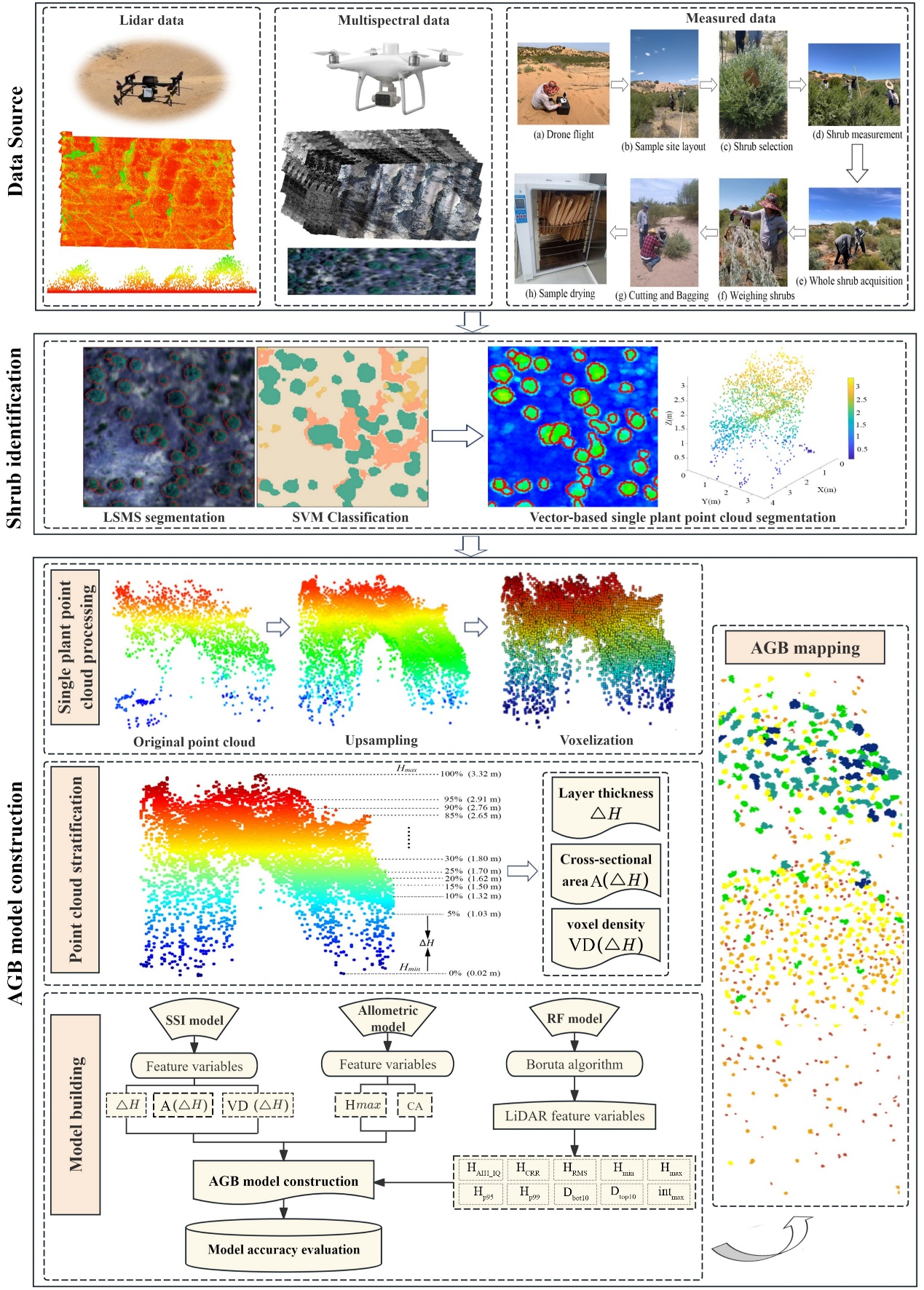 草原与荒漠化遥感创新团队提出灌木结构指数新方法