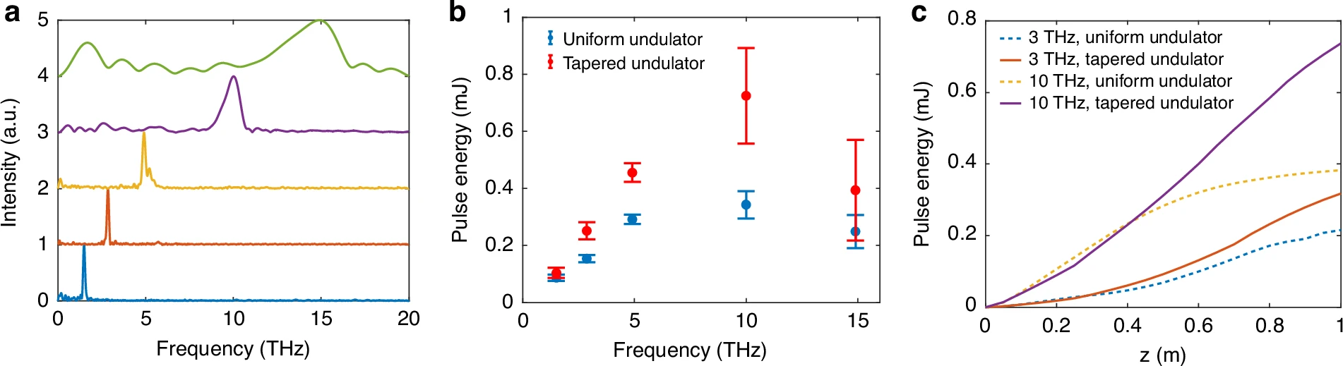 清华大学工物系颜立新课题组合作在1-20THz全频段连续可调THz光源中取得重要进展