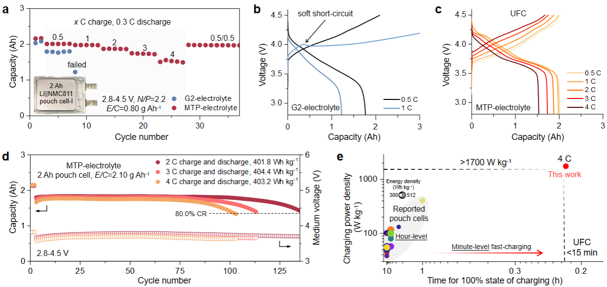 中国科大实现实用化高比能锂金属电池的超快充电