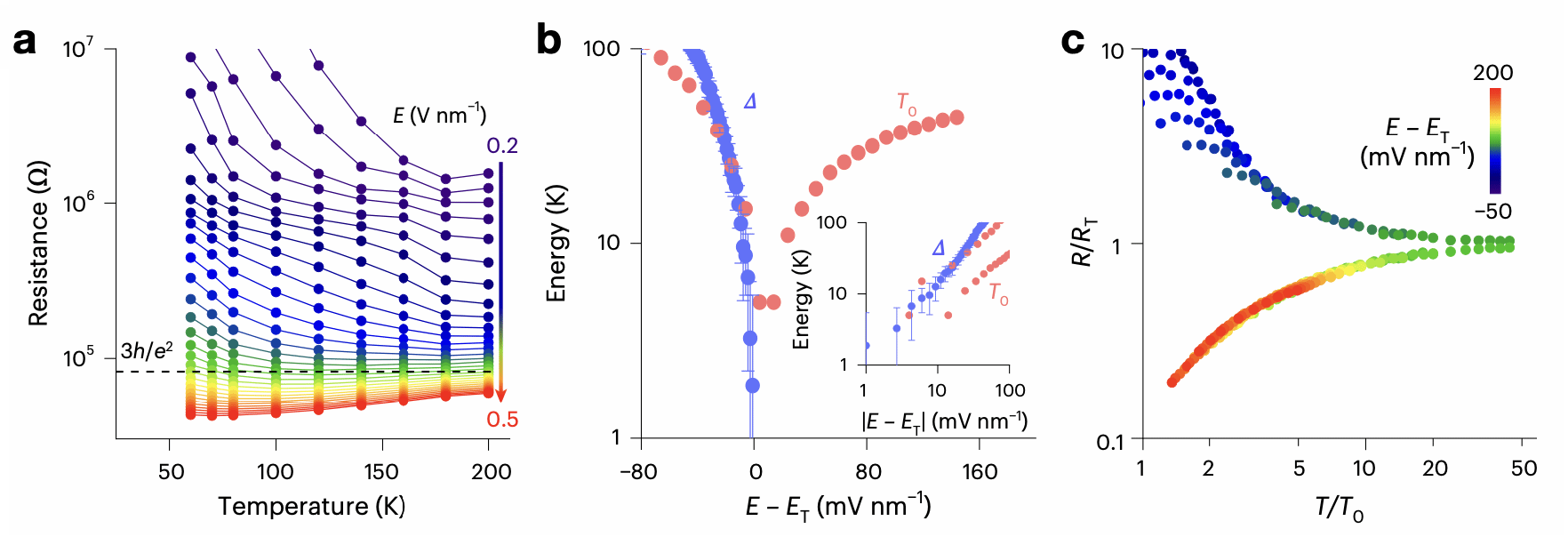 南京大学电子科学与工程学院施毅、李昀团队:有机半导体超宽温区金属型输运研究