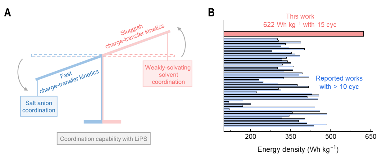 清华大学化工系张强团队合作在高比能锂硫电池溶剂化学研究中取得新进展