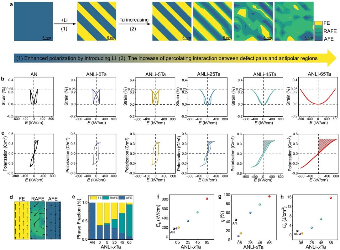 西安交大科研团队无铅反铁电储能材料领域取得重要进展