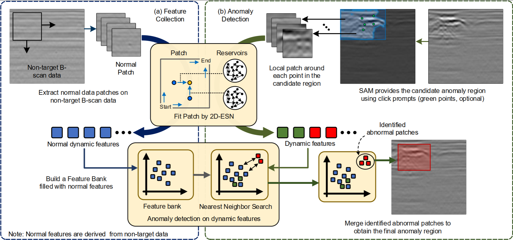 中国科大提出视觉与波动特征融合的异常检测框架