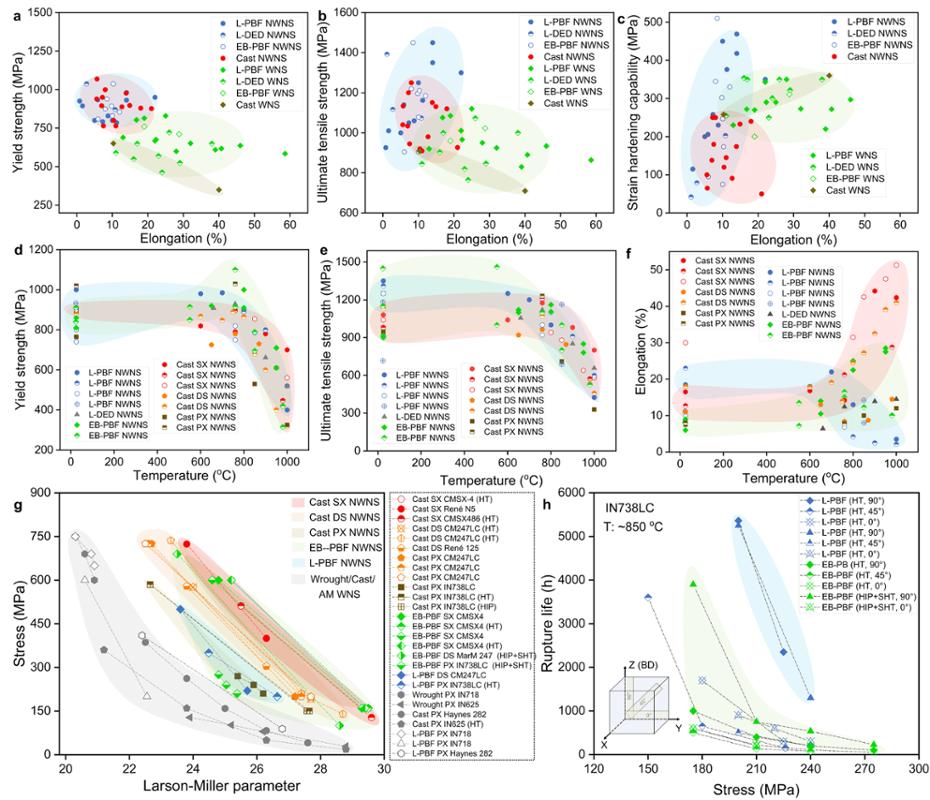 西安交大科研团队在镍基高温合金增材制造领域发表综述论文