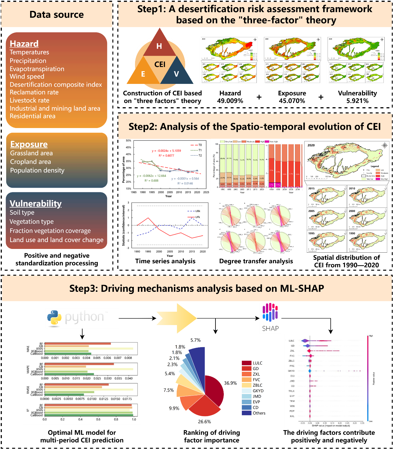 生态所在干旱区荒漠化风险综合评估方面取得重要进展