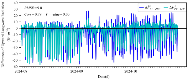 大型光伏电站向上长波辐射通量密度模拟研究获进展
