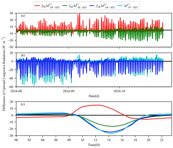 大型光伏电站向上长波辐射通量密度模拟研究获进展