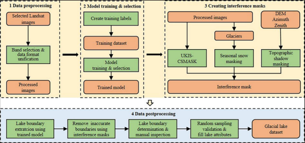 研究提出一种基于人工智能技术的冰湖制图框架