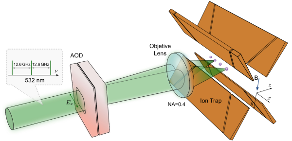 研究实现光偏振梯度离子纠缠门