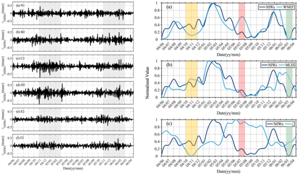研究揭示多环境因子对近惯性内波能量的联合调控机制