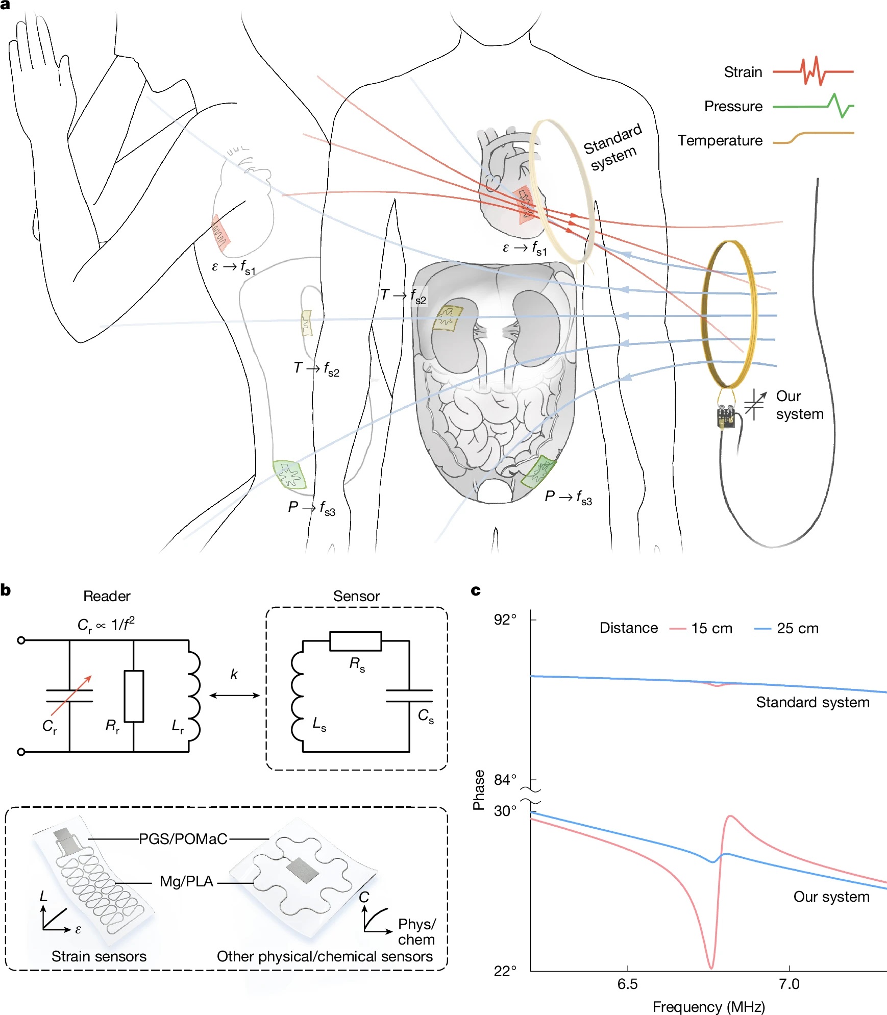 无线传感医疗植入物研究取得进展