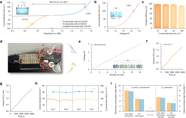研究提出废水无能耗生产氯气方法