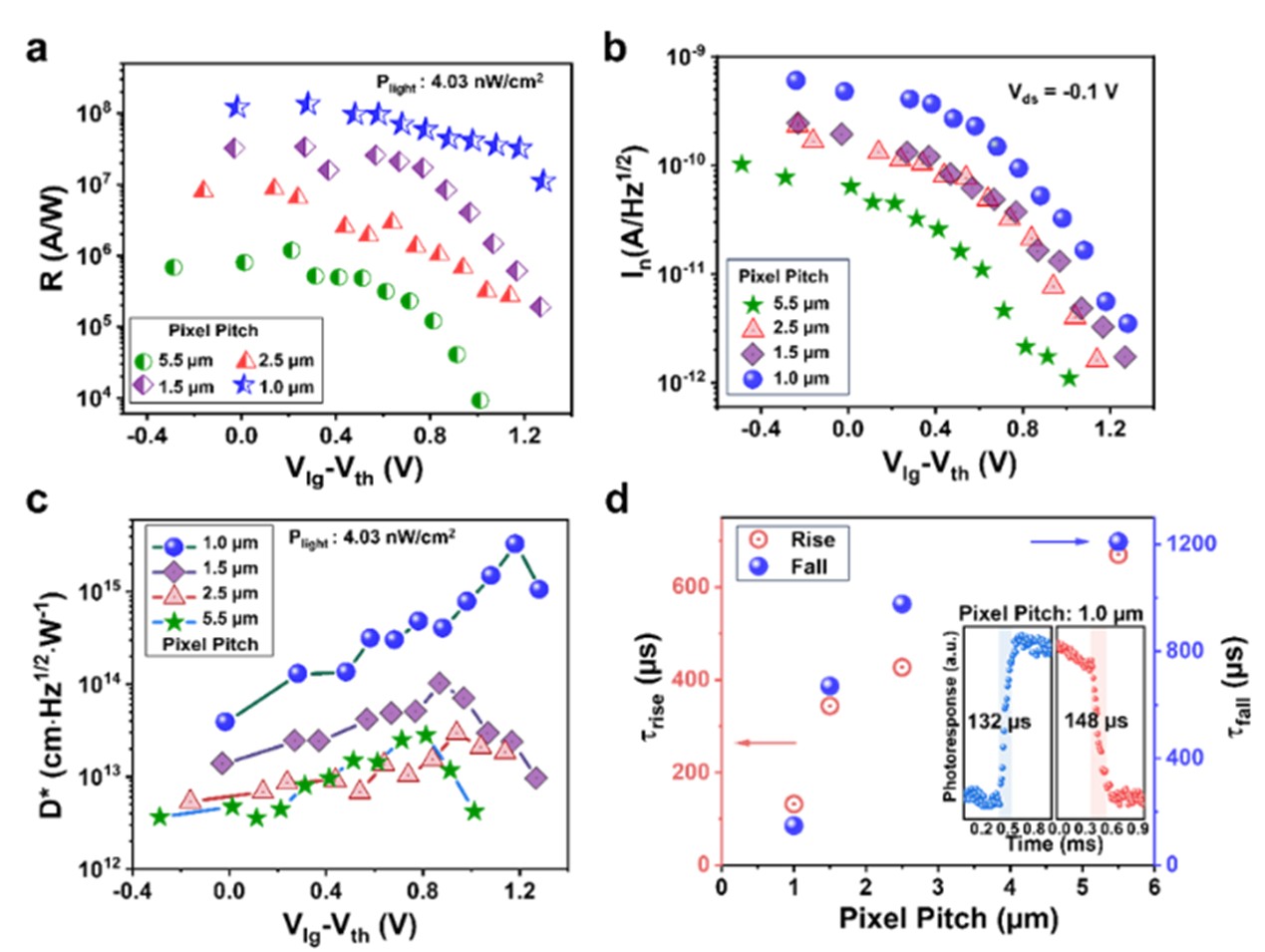 北京大学电子学院张志勇团队实现超高灵敏短波红外探测新突破