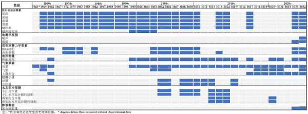 迄今全球最长序列泥石流观测数据集发布