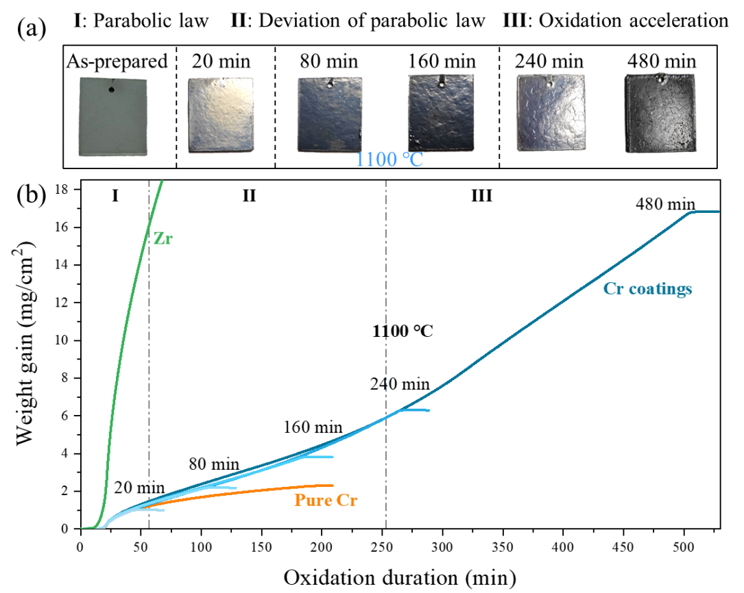 西安交大科研人员在核包壳Cr涂层高温氧化机制研究方面取得新进展