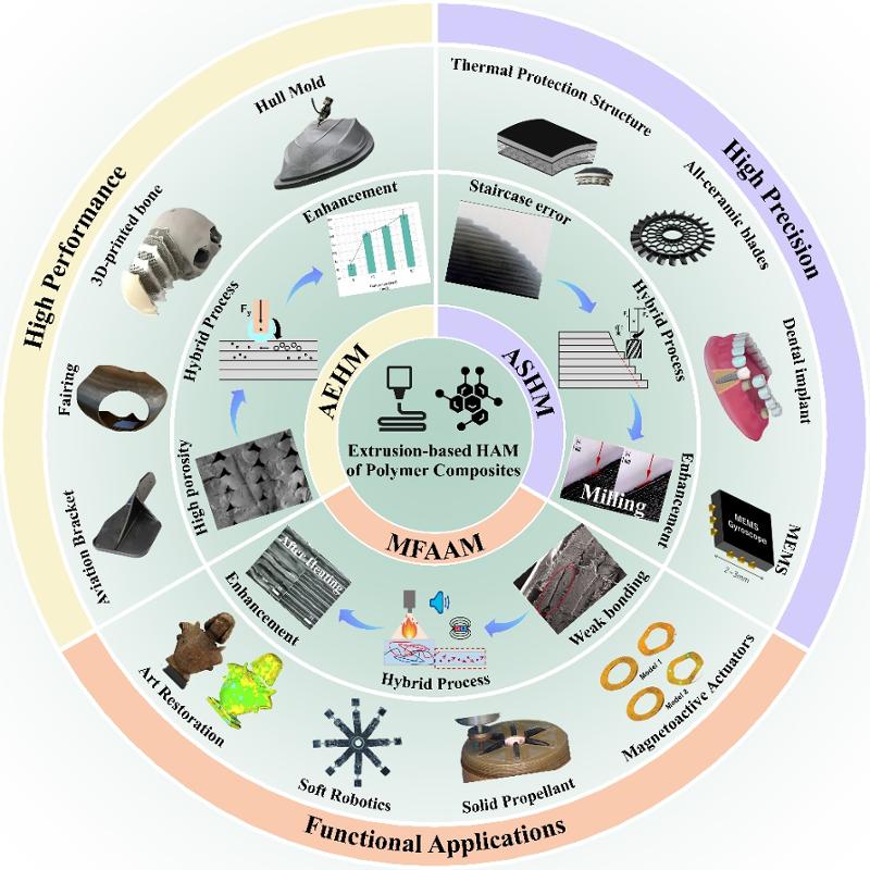 西安交大机械学院张琦/韩宾团队提出“缺陷驱动”挤出式增材复合制造新架构