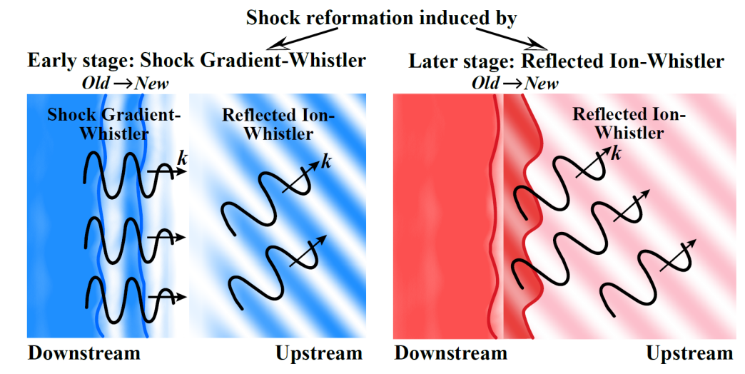 北京大学地空学院汪珊课题组揭示准垂直激波上离子尺度哨声波引发的激波重构