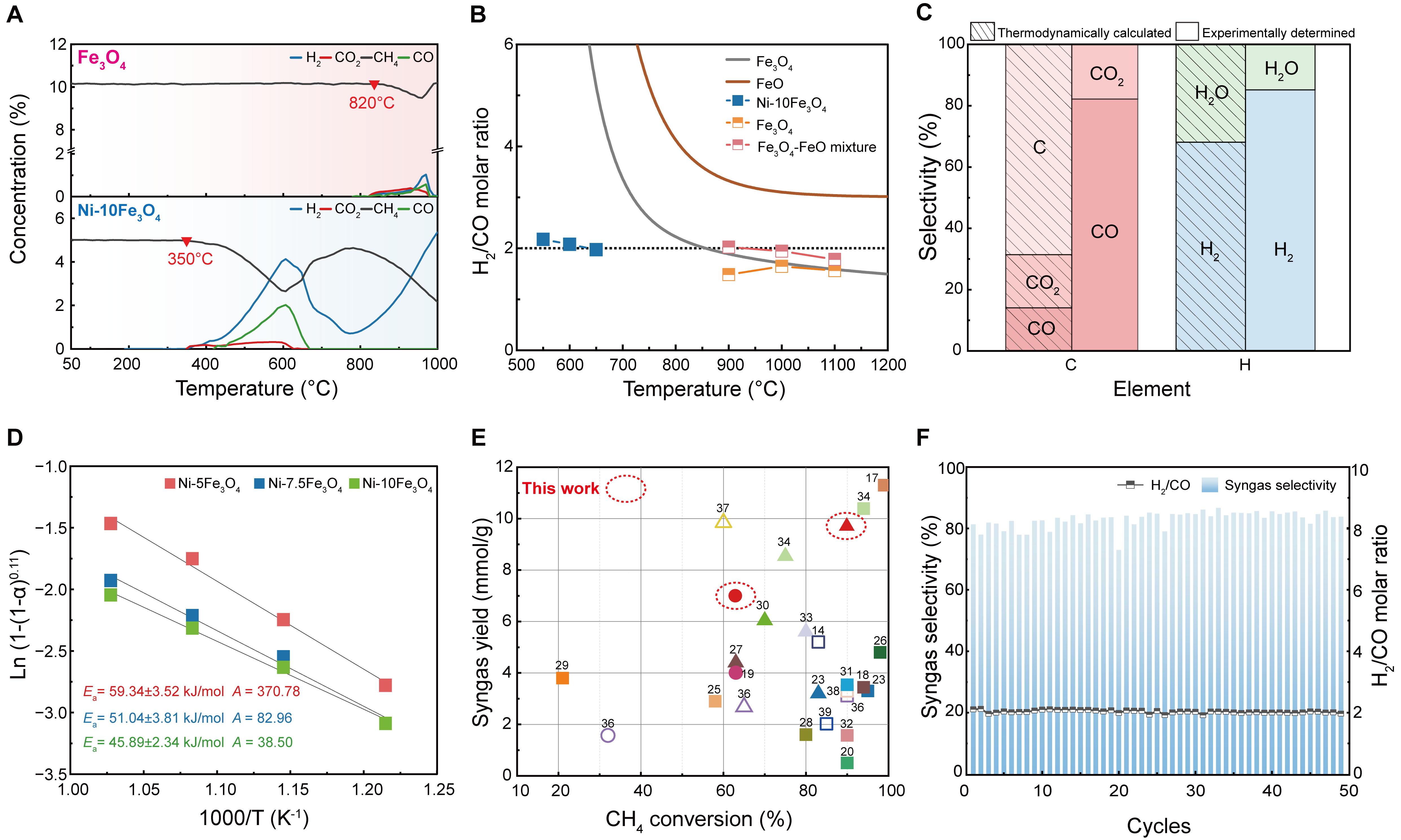中国农业大学|工学院韩鲁佳、田思聪教授团队揭示甲烷部分氧化重整金属–氧化物协同催化新机制
