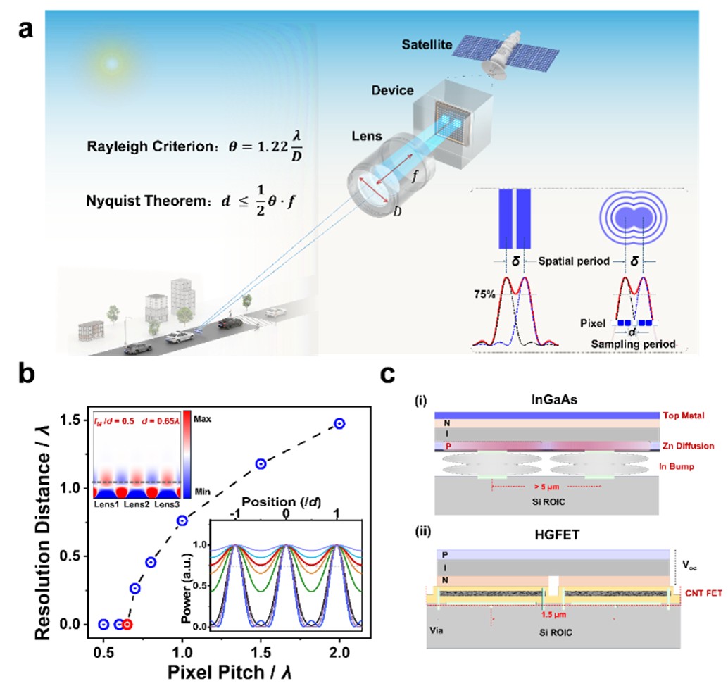 北京大学电子学院张志勇团队实现超高灵敏短波红外探测新突破