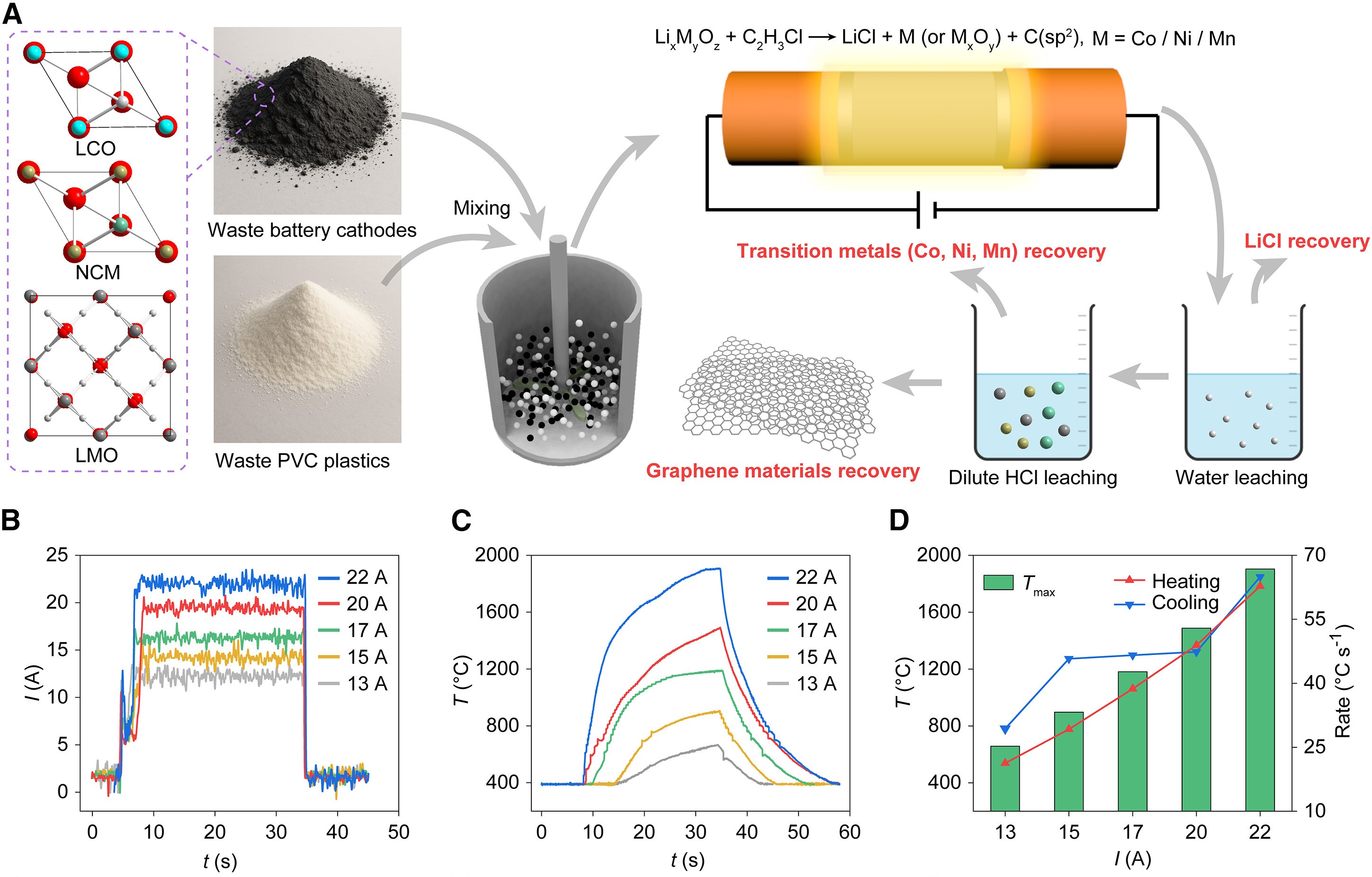 清华大学环境学院邓兵课题组提出废旧锂离子电池和聚氯乙烯塑料协同回收的电热氯化新方法