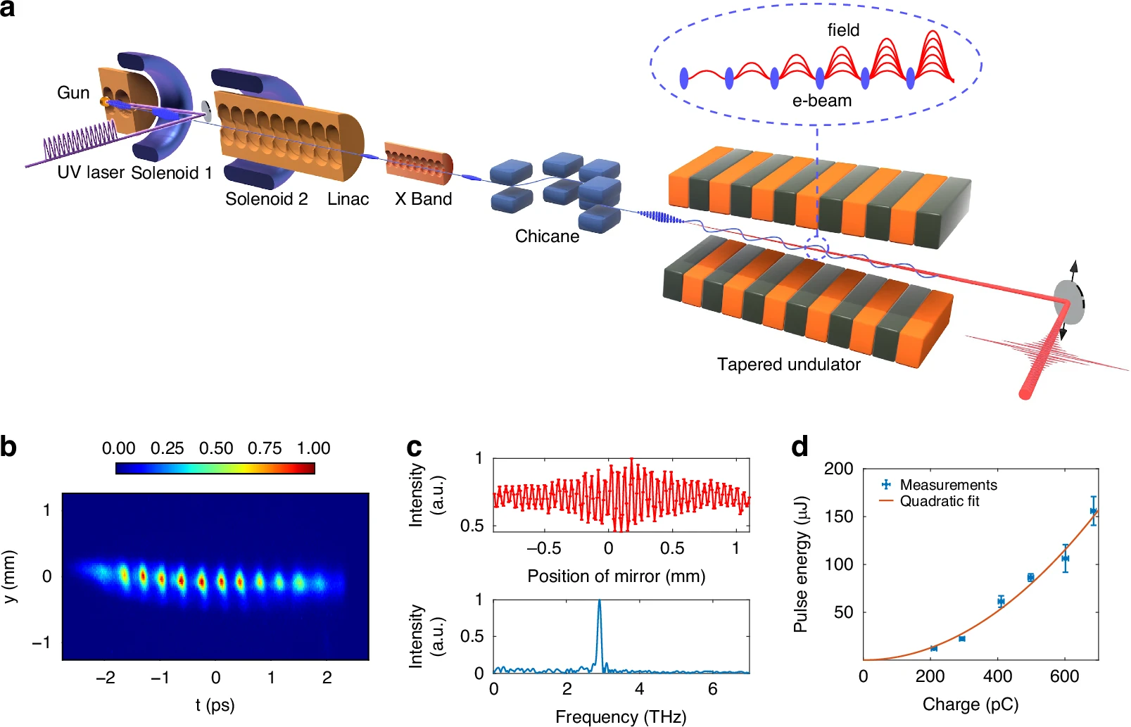 清华大学工物系颜立新课题组合作在1-20THz全频段连续可调THz光源中取得重要进展