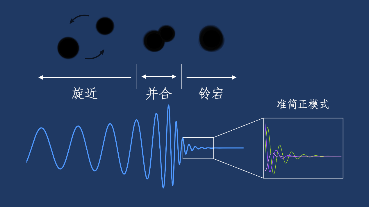 北京大学科维理天文与天体物理研究所邵立晶团队构建引力波铃宕信号贝叶斯分析新框架