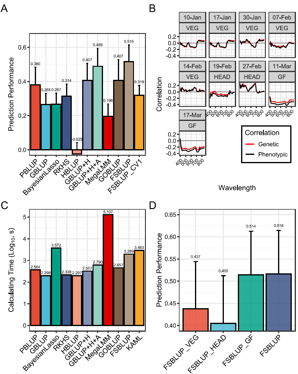 中国农业大学动科学院刘剑锋教授团队提出基于多组学融合分析策略基因组选择新方法