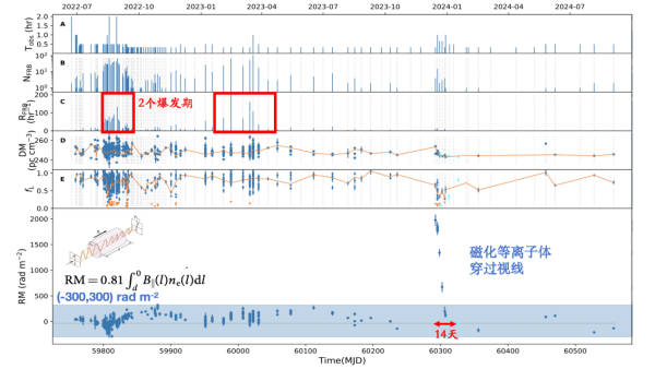 FAST揭示快速射电暴双星起源关键证据