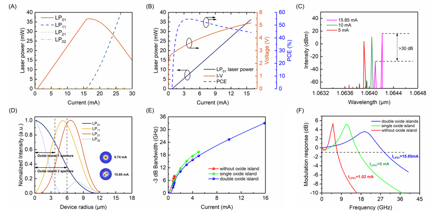 电子科技大学基础院巫江教授、任翱博研究员团队连续在高性能半导体激光器领域发表研究成果