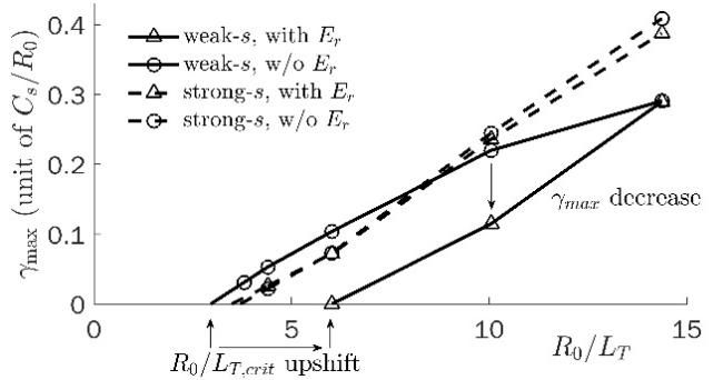 中国科大发现磁约束聚变等离子体磁轴附近湍流抑制的曲率和低磁剪切效应