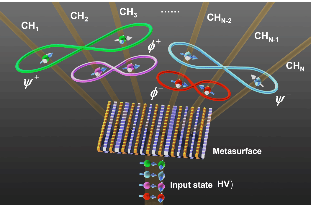 南京大学物理学院王牧和彭茹雯研究团队利用超构表面实现量子纠缠的产生与调控和多通道分发