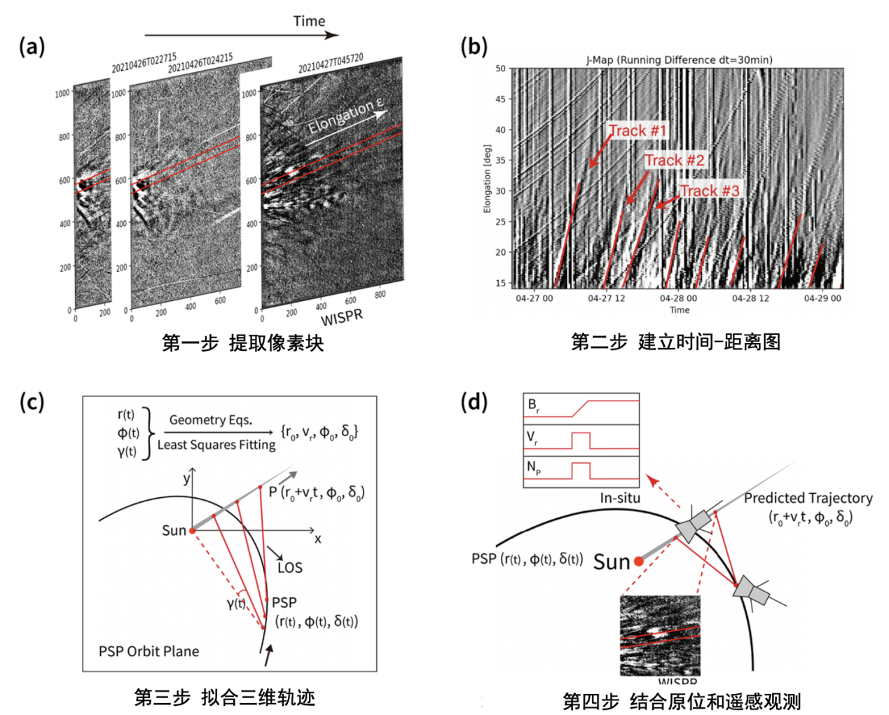 北京大学地球与空间科学学院何建森课题组与合作者利用航天器抵近太阳“先看后探”揭示多尺度磁重联与年轻太阳风形成