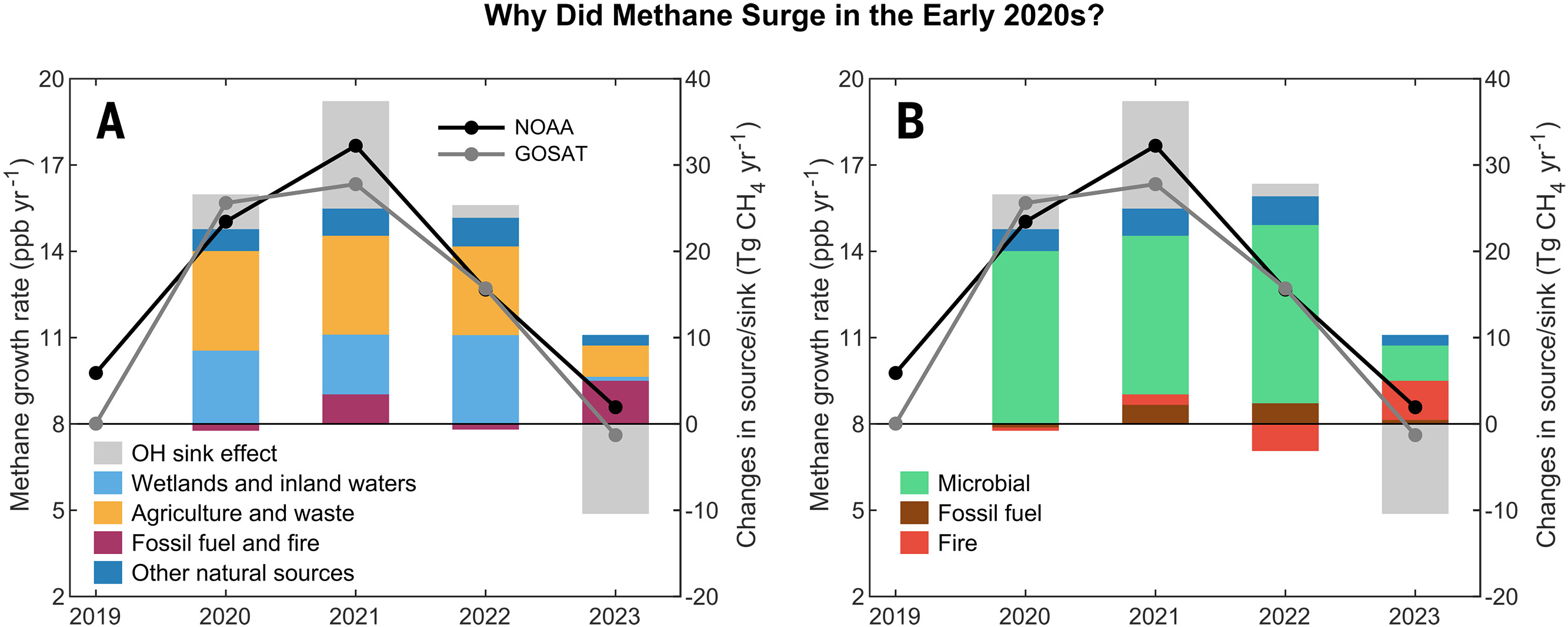 北京大学城环学院彭书时团队与合作者揭示2020年代初期大气甲烷激增关键机制