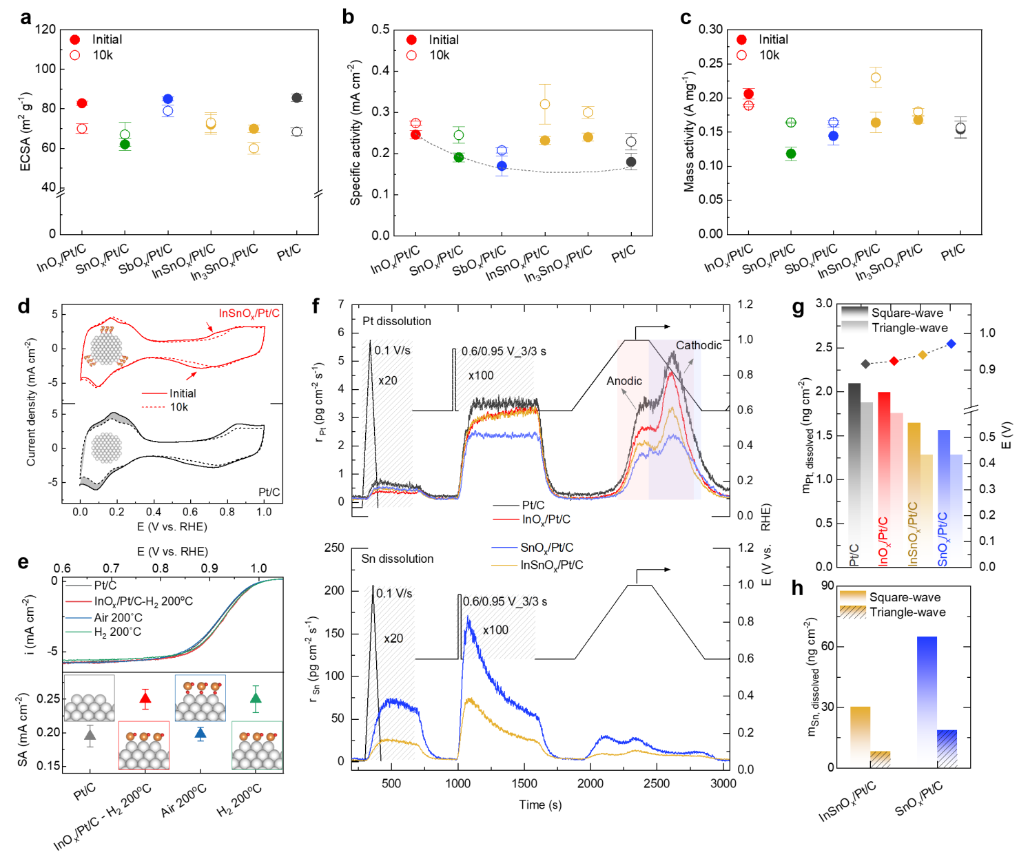 清华大学深圳国际研究生院干林课题组合作利用动态金属-氧化物界面实现高活性高耐久性燃料电池电催化