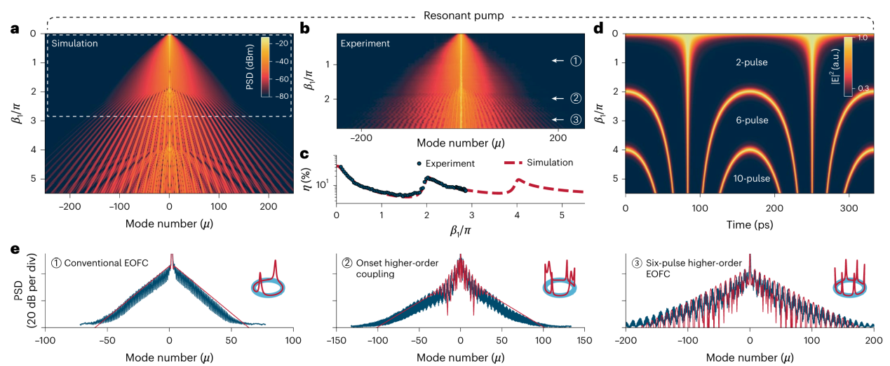 北京大学物理学院胡耀文、龚旗煌团队首次观测强耦合电光频率梳，开辟微波直接编程的片上光梳新方向