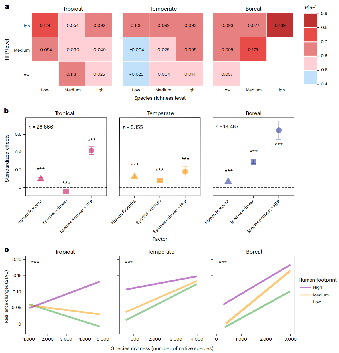 北京师范大学地理科学学部人地系统耦合团队在Nature Ecology & Evolution发文揭示极端多年干旱后人类压力与生物多样性共同塑造森林生态系统韧性