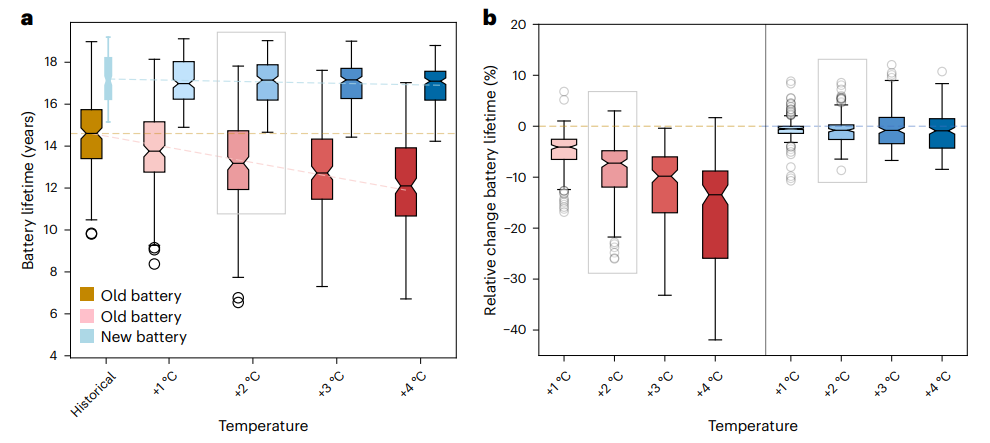 北京大学先进制造与机器人学院孙铭阳课题组揭示新型电池技术可化解全球变暖带来的电动汽车寿命危机