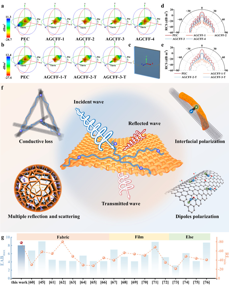哈工大周玉院士团队黄小萧教授课题组为柔性电磁波吸收材料多场景应用开发提供新途径