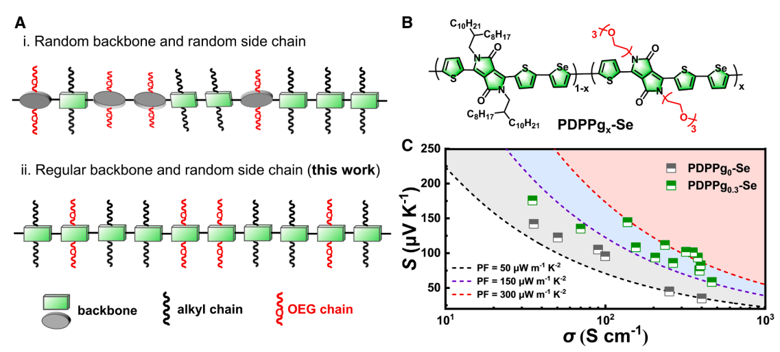 高性能聚合物热电材料研究取得进展