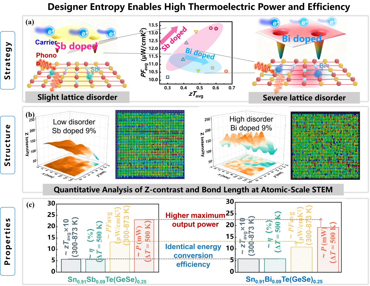 西安交大金属材料强度全国重点实验室 在热电材料效率-功率协同优化方向取得重要进展