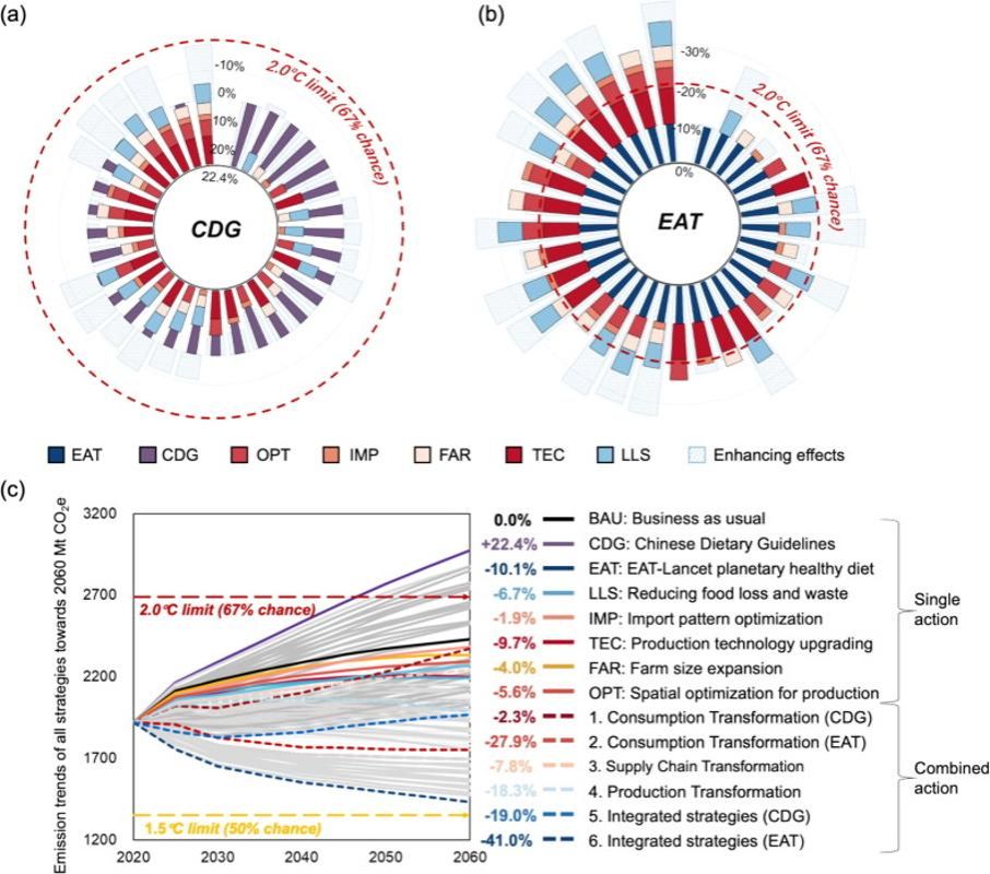 南京大学黄贤金教授团队在可持续食物系统转型研究取得新进展