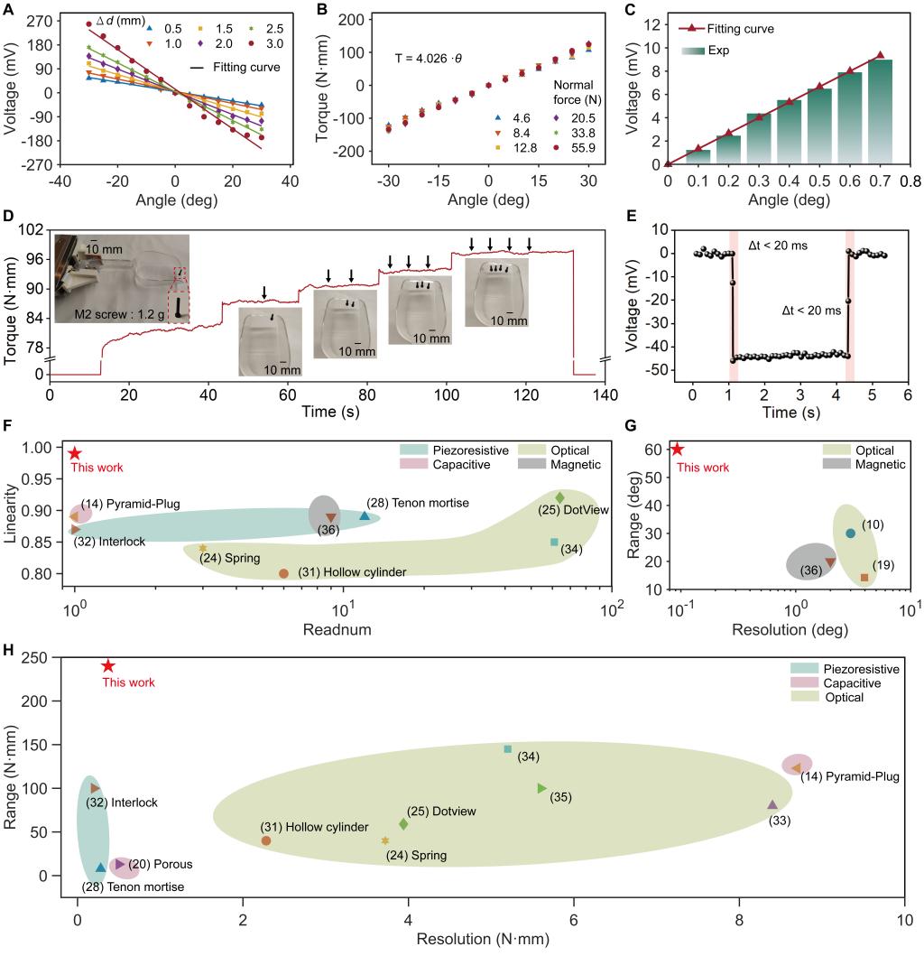 西安交大研究团队联合香港科技大学 在机器人触觉感知领域取得重要进展