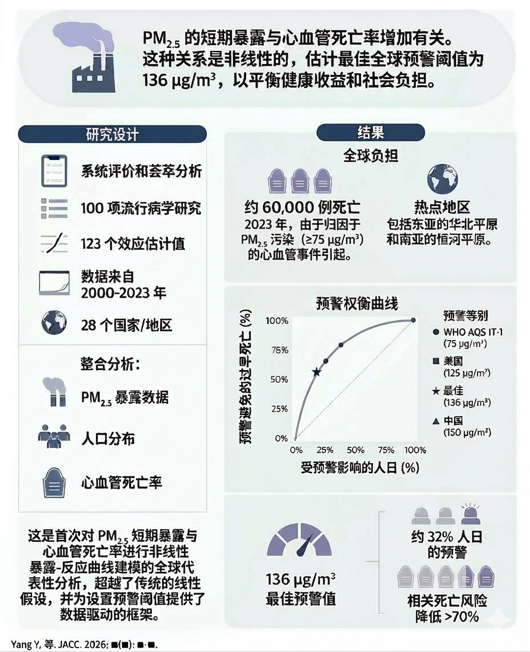 北京大学医学部薛涛团队揭示PM2.5对心血管的“非线性”危害，提出健康风险预警新方案