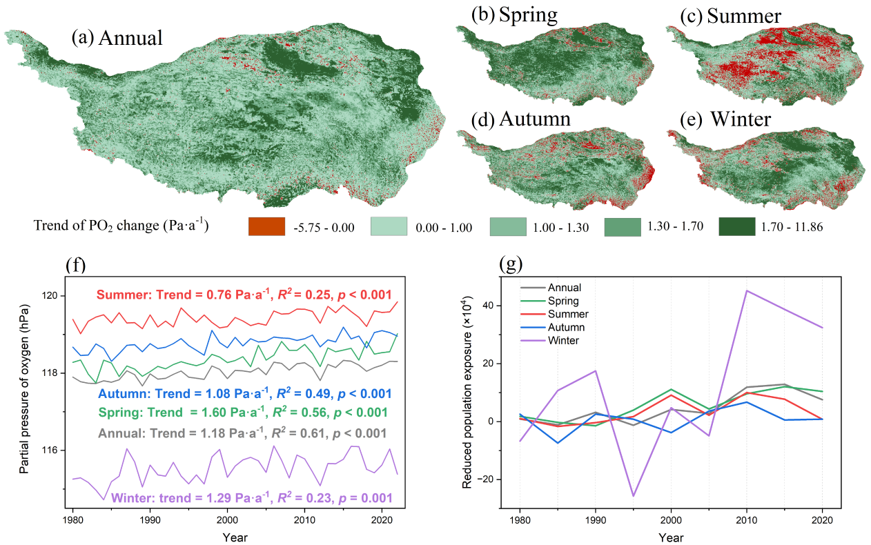 北京师范大学北京师范大学地表过程与水土风沙灾害风险全国重点实验室、地理科学学部教授史培军团队在《Science Bulletin》发文揭示氧分压的升高降低了青藏高原缺氧人口暴露