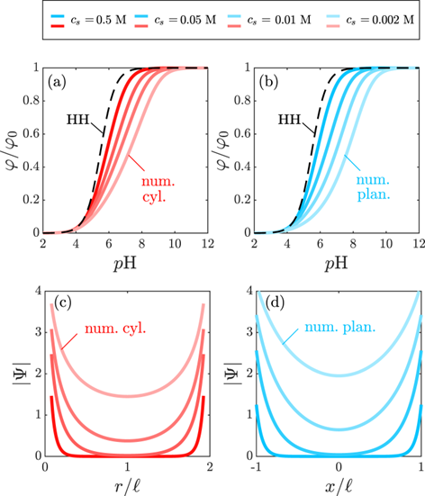 北京大学先进制造与机器人学院陈光课题组揭示弱聚电解质电离标度规律
