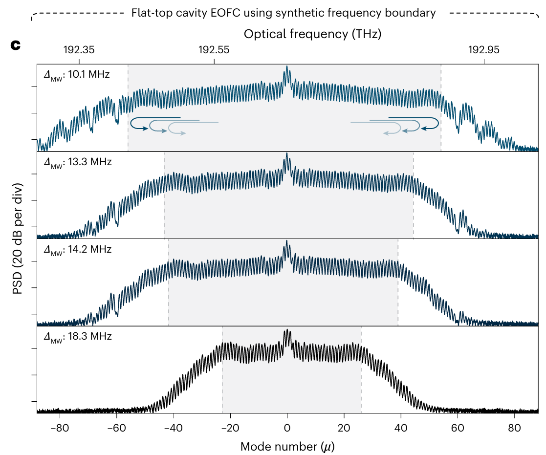 北京大学物理学院胡耀文、龚旗煌团队首次观测强耦合电光频率梳，开辟微波直接编程的片上光梳新方向