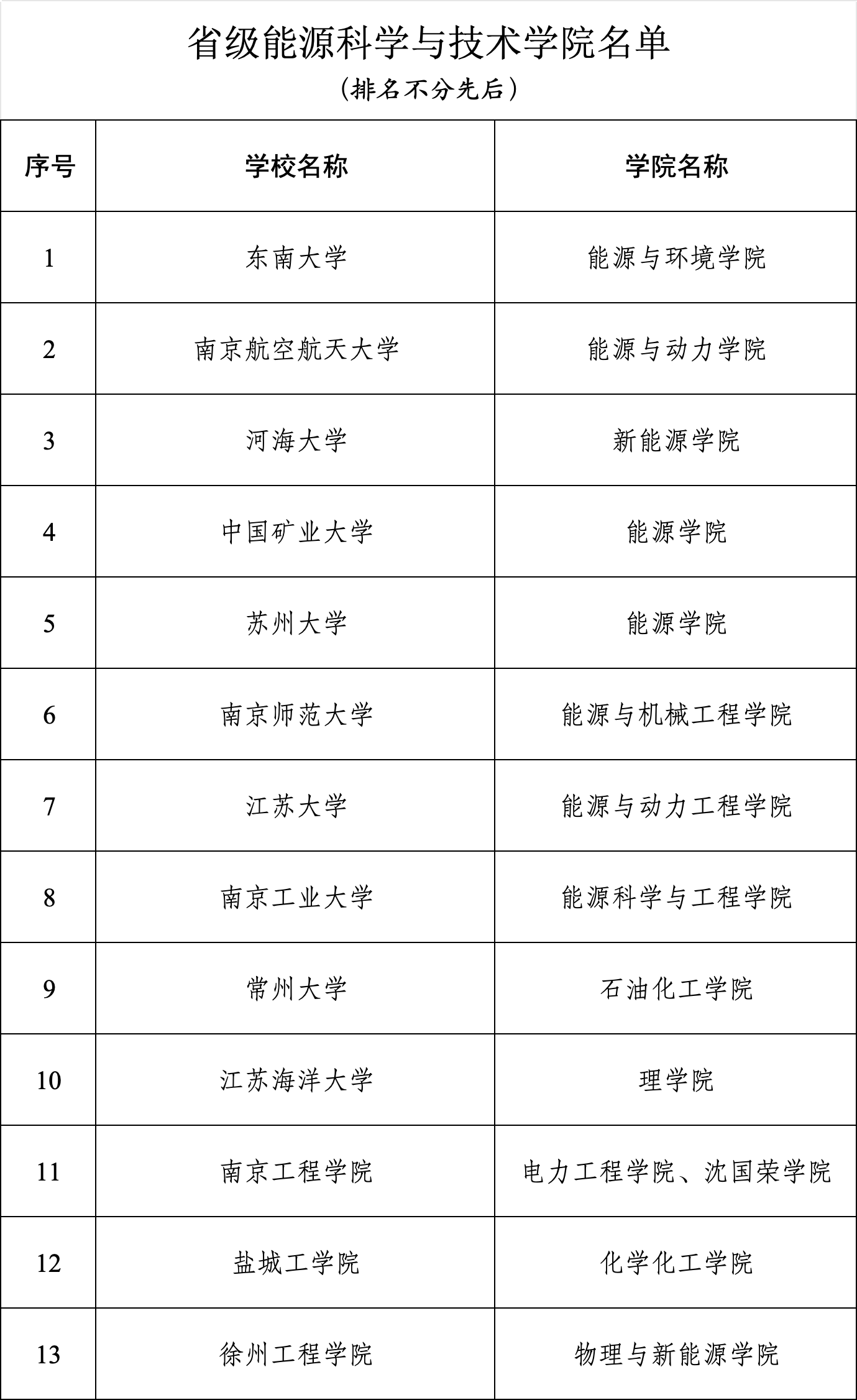 江苏省,拟立项建设32个学院