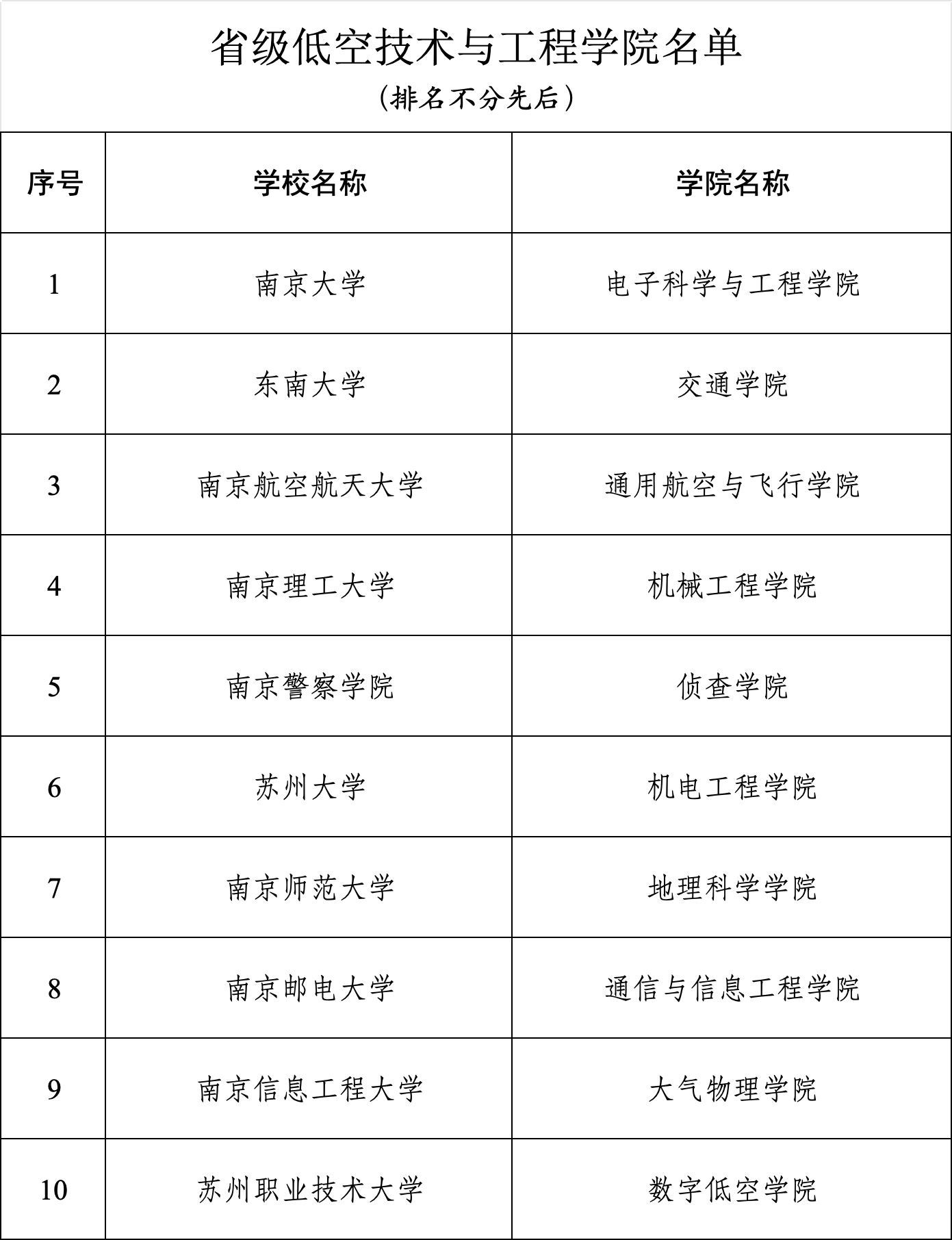江苏省,拟立项建设32个学院